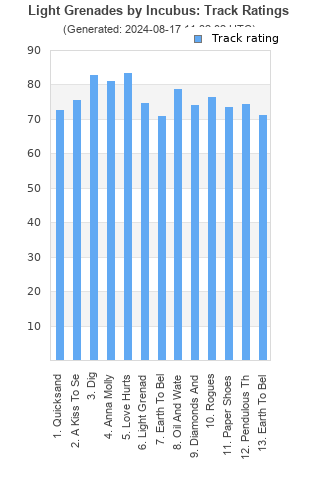 Track ratings