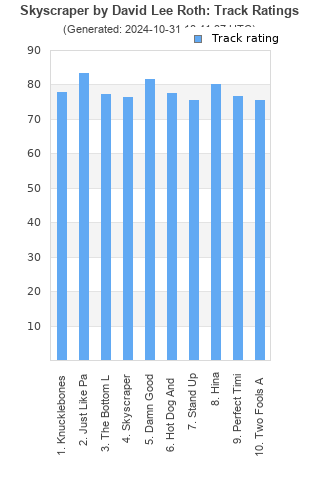 Track ratings