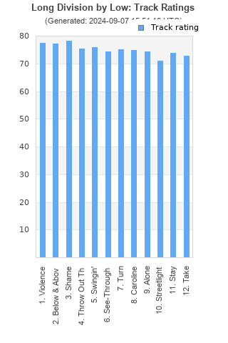 Track ratings