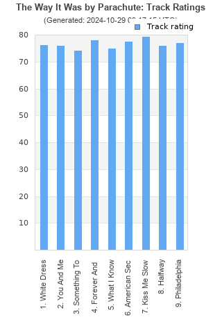 Track ratings