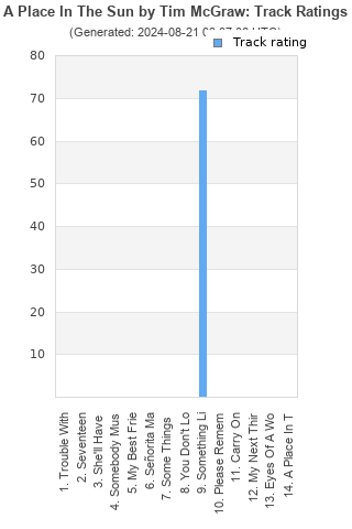 Track ratings