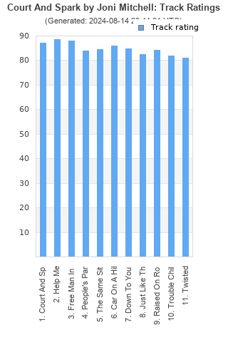 Track ratings