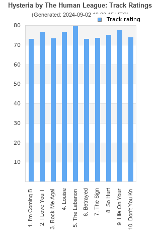 Track ratings