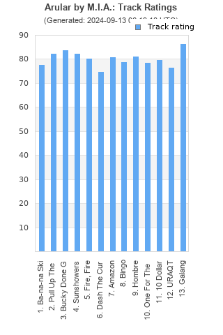 Track ratings