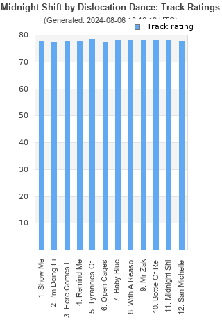 Track ratings