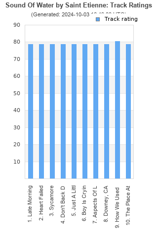 Track ratings