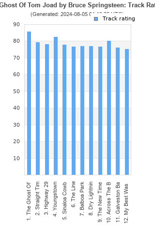 Track ratings