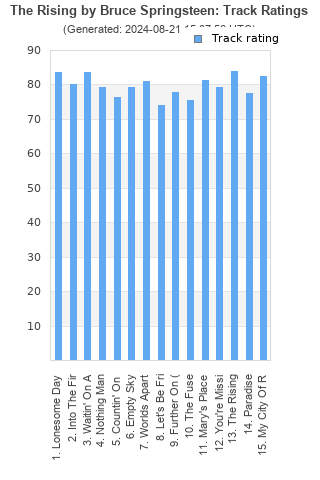 Track ratings