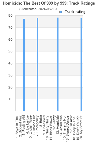 Track ratings