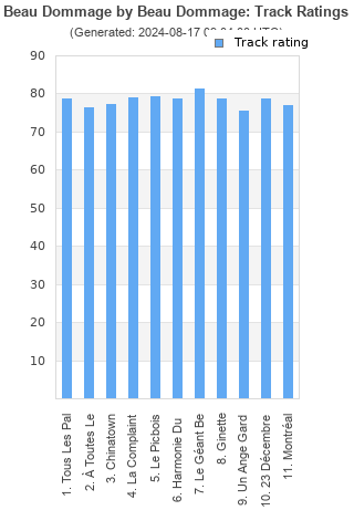 Track ratings