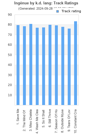 Track ratings