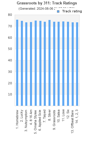 Track ratings