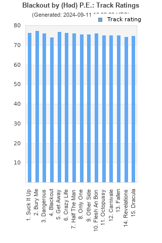 Track ratings