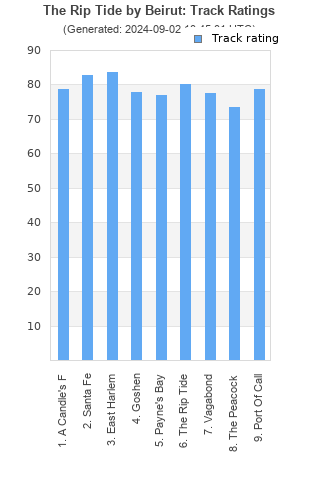 Track ratings