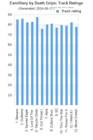 Track ratings