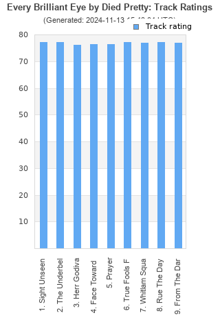 Track ratings