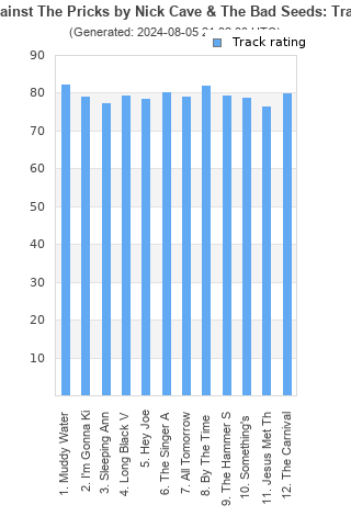 Track ratings