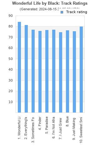 Track ratings