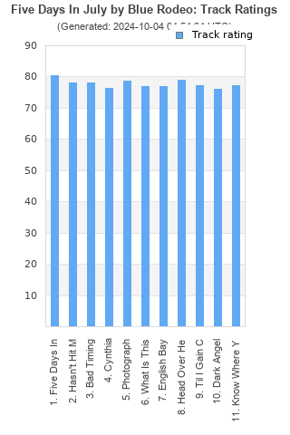 Track ratings