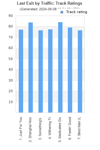 Track ratings