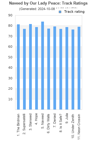 Track ratings