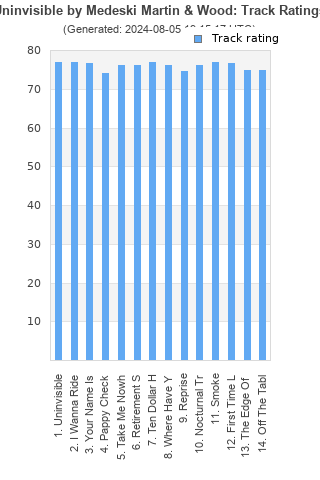 Track ratings