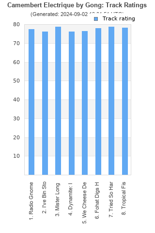 Track ratings