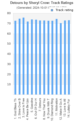 Track ratings