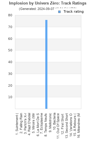 Track ratings