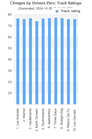 Track ratings