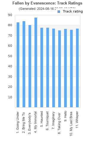 Track ratings