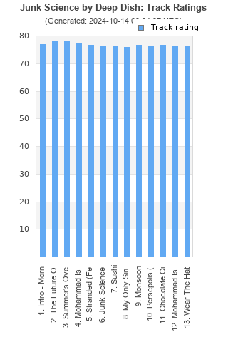 Track ratings