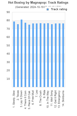 Track ratings