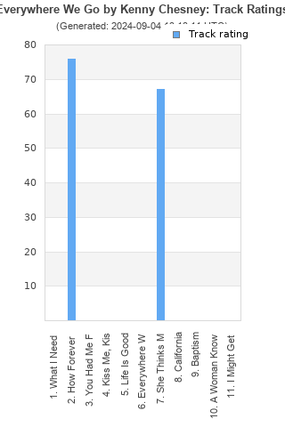 Track ratings