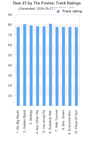 Track ratings