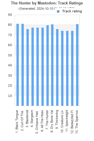 Track ratings