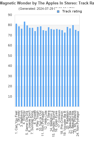 Track ratings