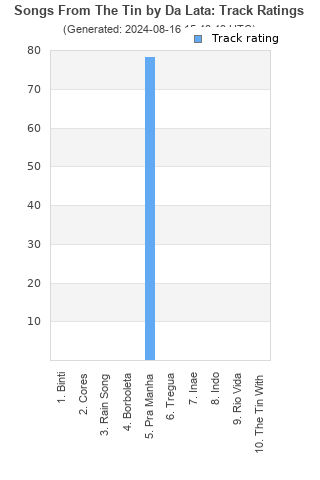 Track ratings