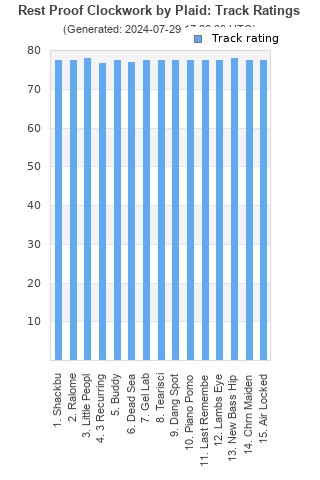 Track ratings