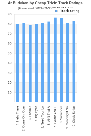 Track ratings