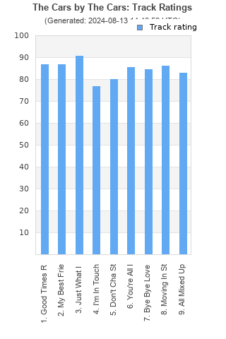 Track ratings