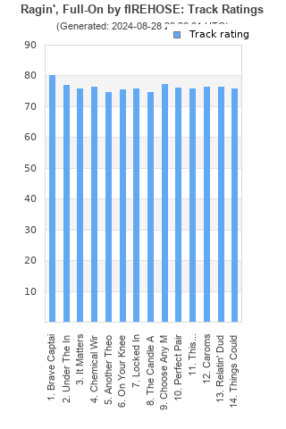 Track ratings