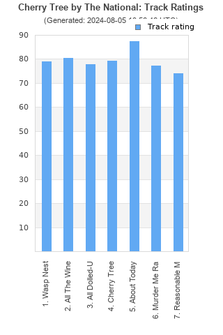 Track ratings