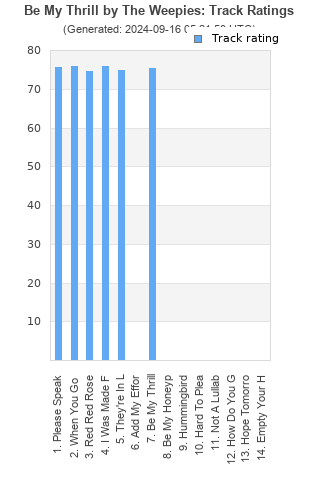 Track ratings