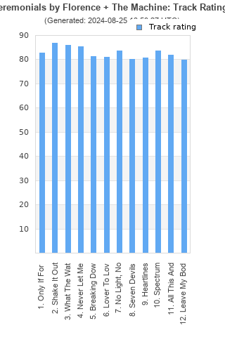 Track ratings