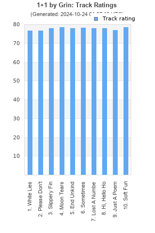 Track ratings