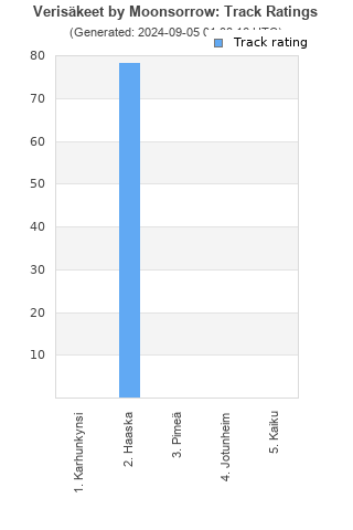 Track ratings