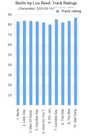 Track ratings