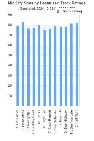 Track ratings