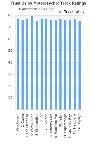 Track ratings